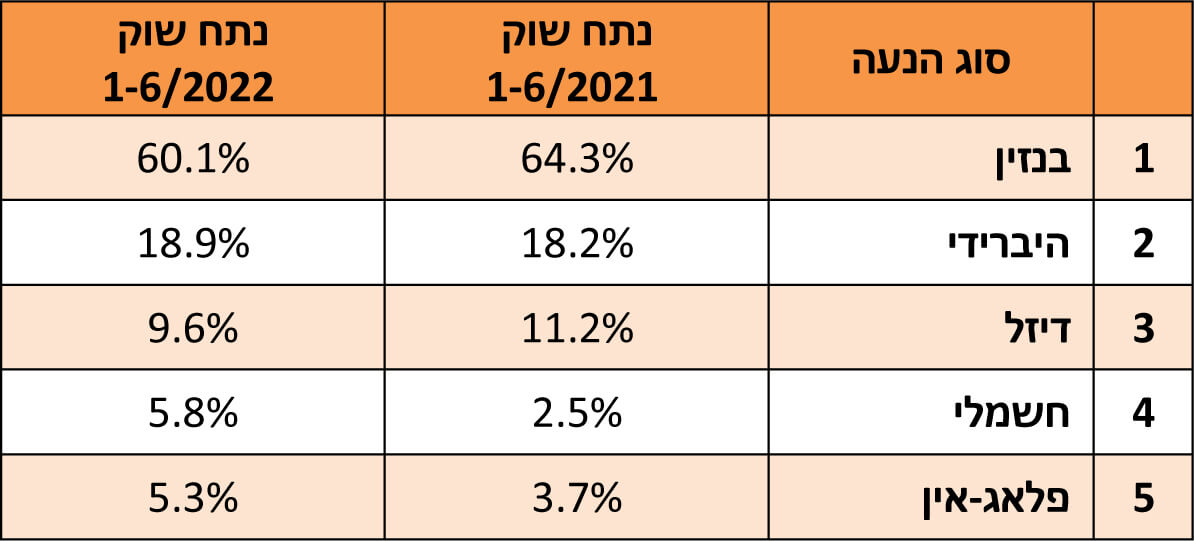 טבלת מסירות לפי סוג מנוע